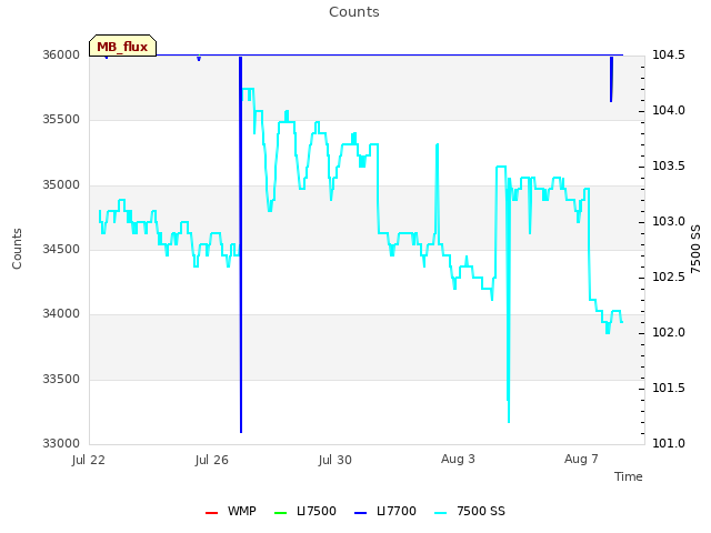 Explore the graph:Counts in a new window