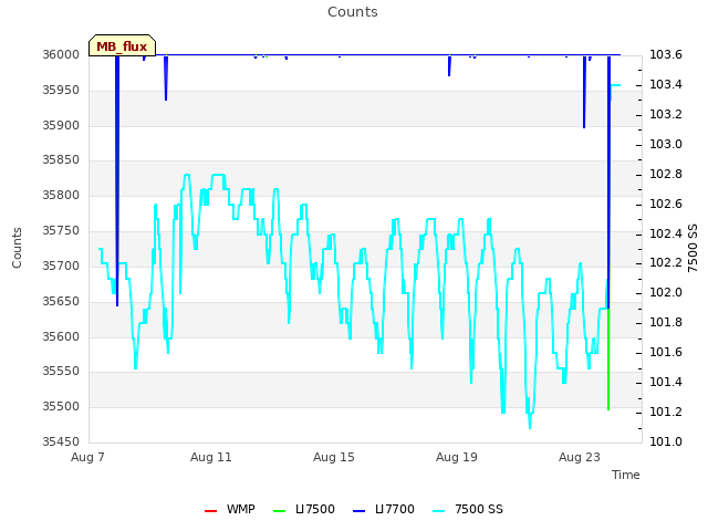 Explore the graph:Counts in a new window