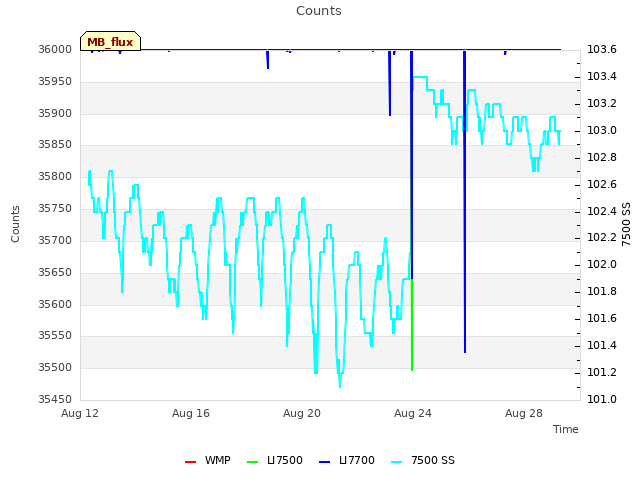 Explore the graph:Counts in a new window