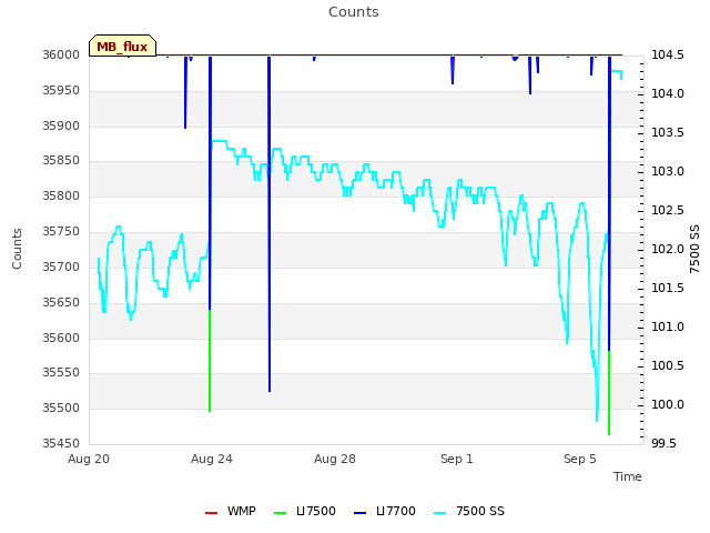 Explore the graph:Counts in a new window