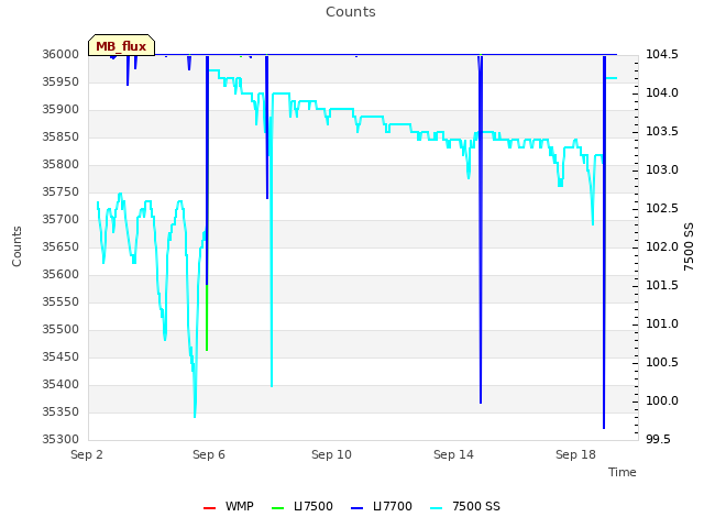 Explore the graph:Counts in a new window