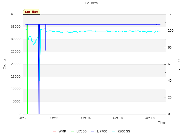 Explore the graph:Counts in a new window