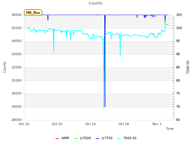 Explore the graph:Counts in a new window