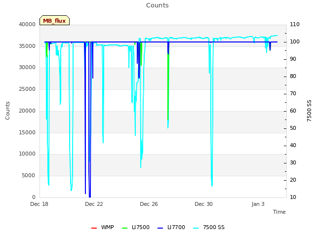 Explore the graph:Counts in a new window