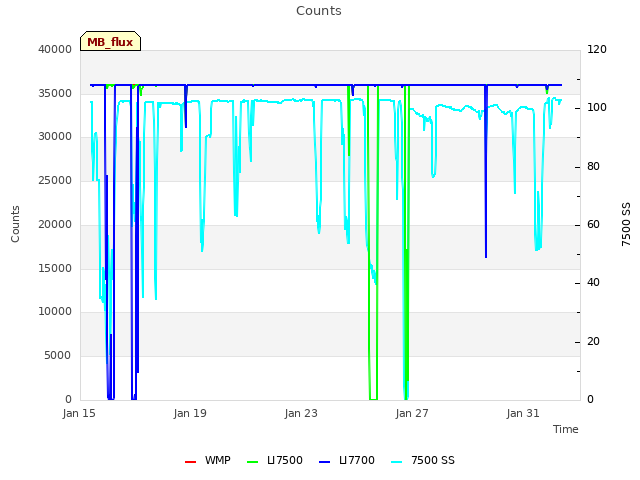 Explore the graph:Counts in a new window