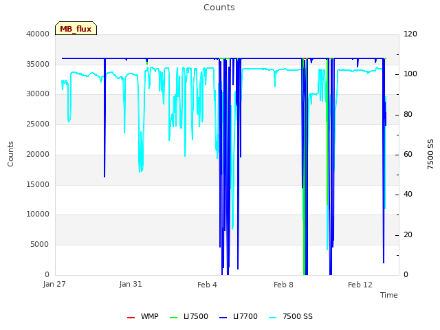 Explore the graph:Counts in a new window