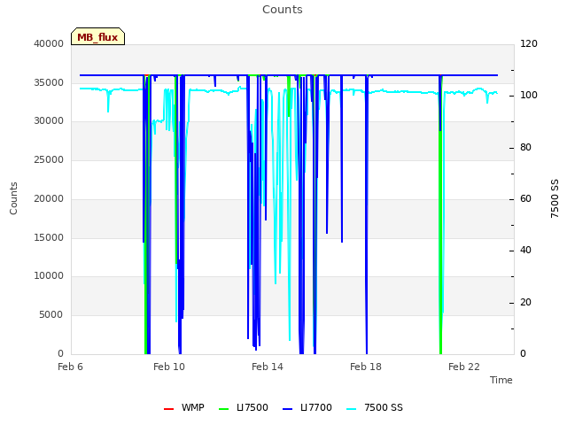 Explore the graph:Counts in a new window