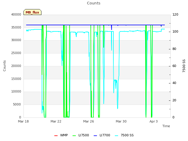 Explore the graph:Counts in a new window