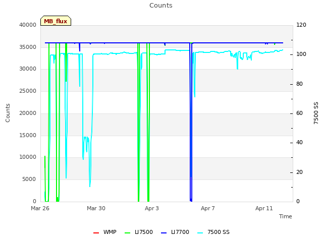 Explore the graph:Counts in a new window