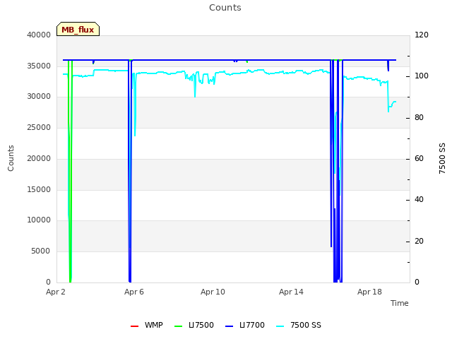 Explore the graph:Counts in a new window