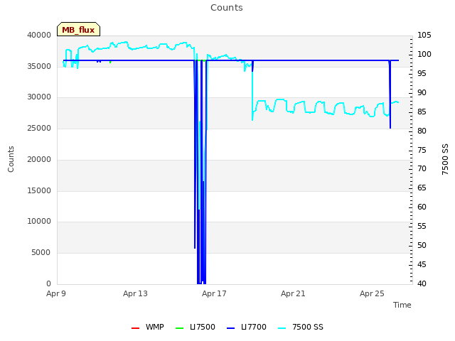 Explore the graph:Counts in a new window