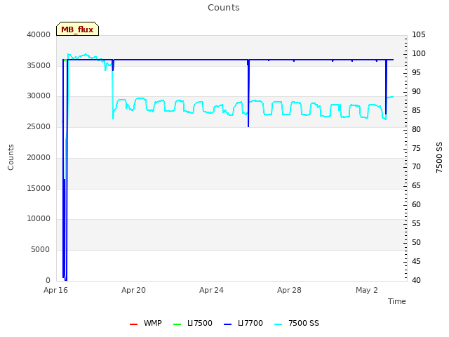 Explore the graph:Counts in a new window