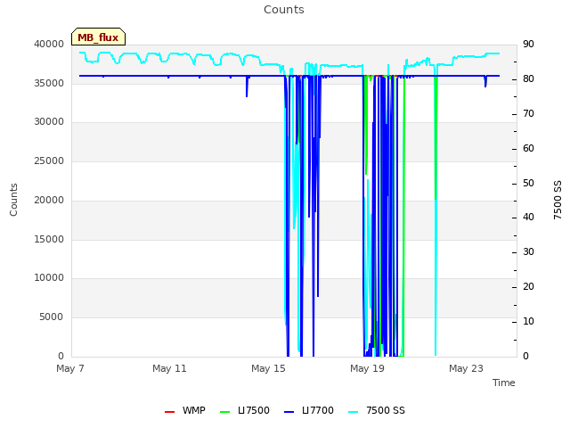 Explore the graph:Counts in a new window