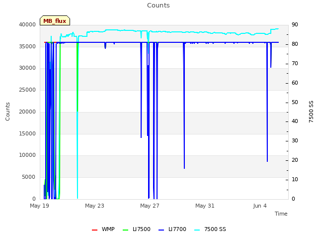 Explore the graph:Counts in a new window