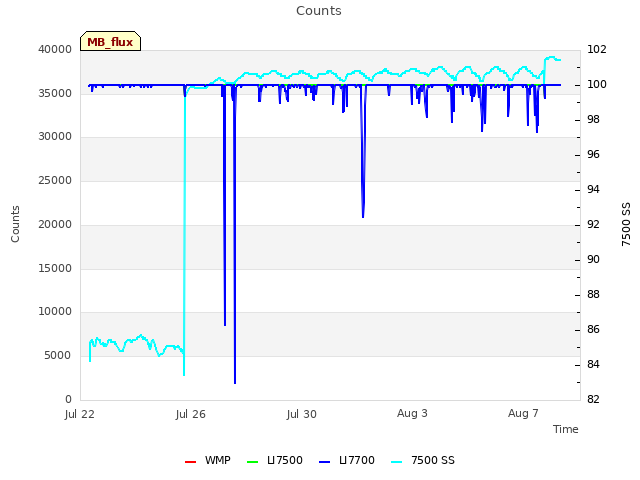 Explore the graph:Counts in a new window