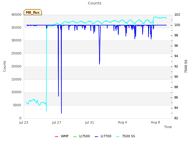 Explore the graph:Counts in a new window