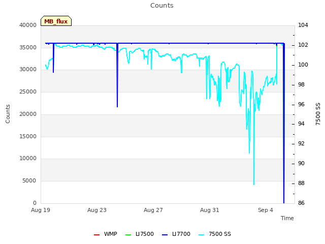 Explore the graph:Counts in a new window