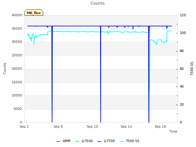 Explore the graph:Counts in a new window