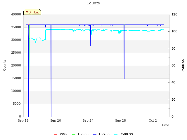 Explore the graph:Counts in a new window