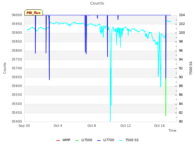 Explore the graph:Counts in a new window