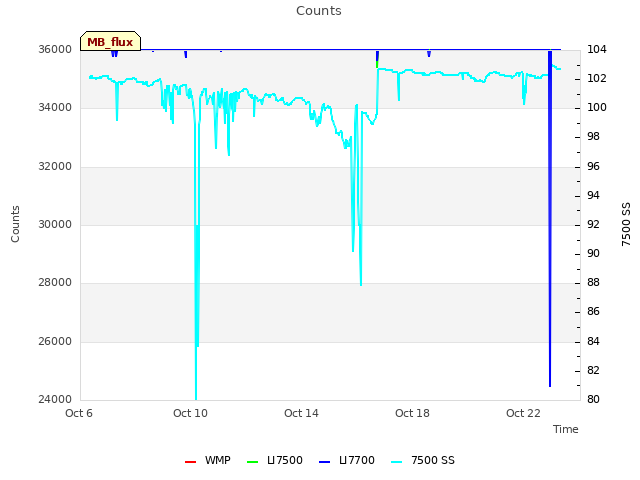 Explore the graph:Counts in a new window