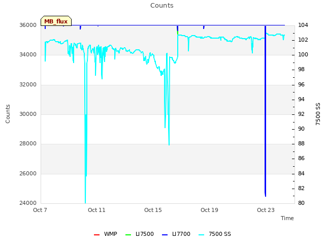 Explore the graph:Counts in a new window