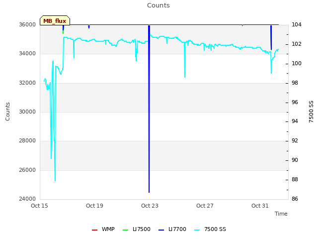 Explore the graph:Counts in a new window