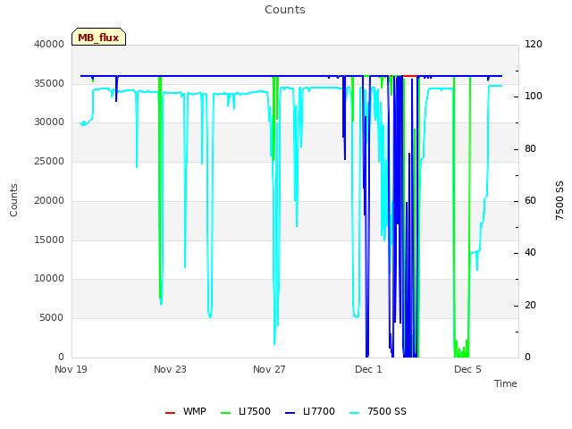 Explore the graph:Counts in a new window