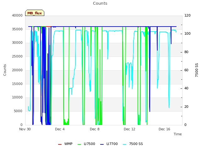 Explore the graph:Counts in a new window