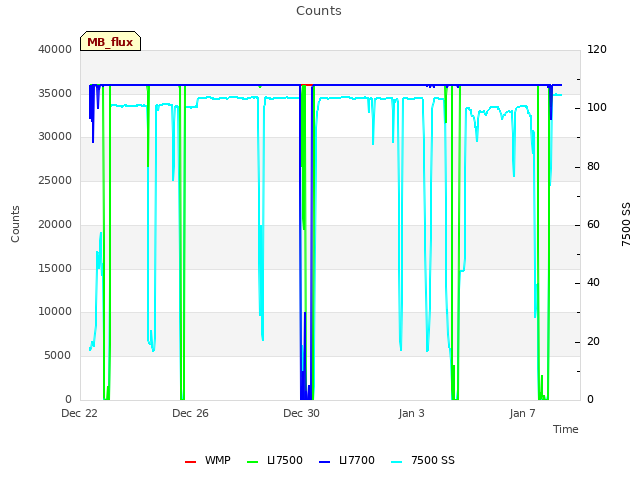 Explore the graph:Counts in a new window