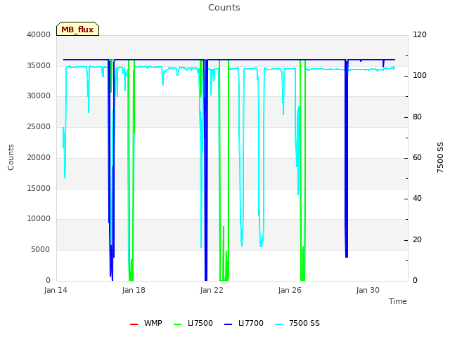 Explore the graph:Counts in a new window