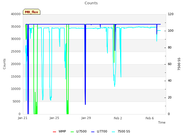 Explore the graph:Counts in a new window