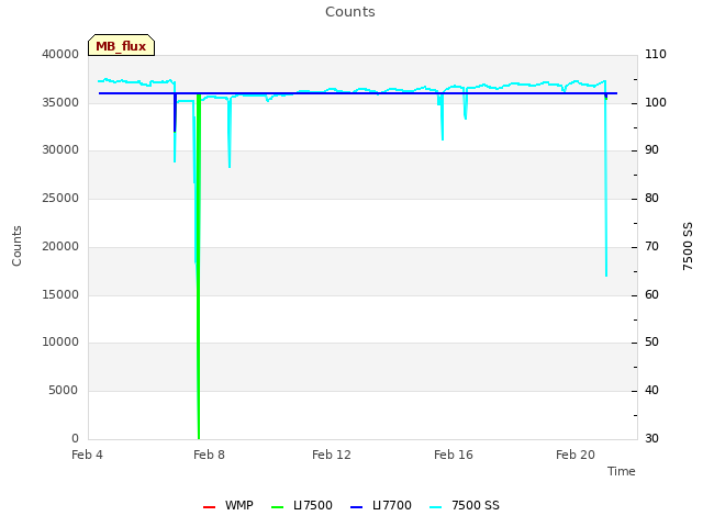 Explore the graph:Counts in a new window