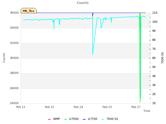 Explore the graph:Counts in a new window