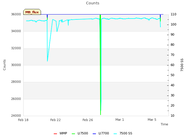 Explore the graph:Counts in a new window