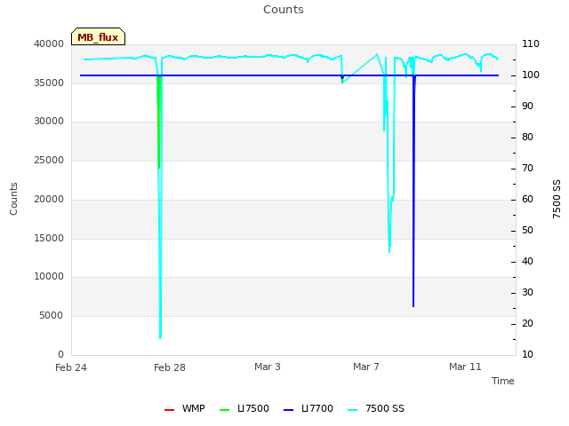 Explore the graph:Counts in a new window