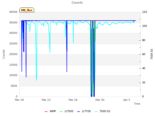 Explore the graph:Counts in a new window