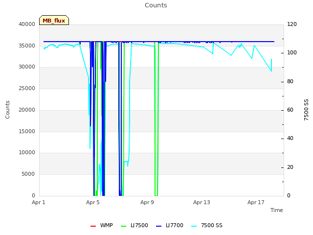 Explore the graph:Counts in a new window