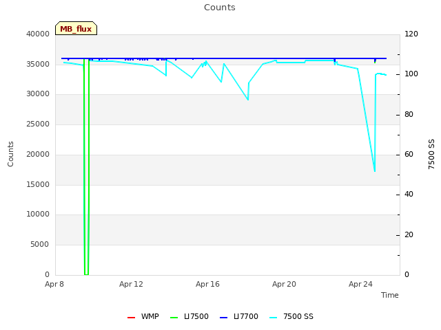 Explore the graph:Counts in a new window