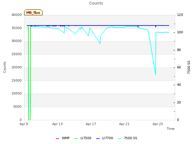 Explore the graph:Counts in a new window