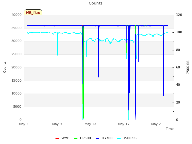 Explore the graph:Counts in a new window