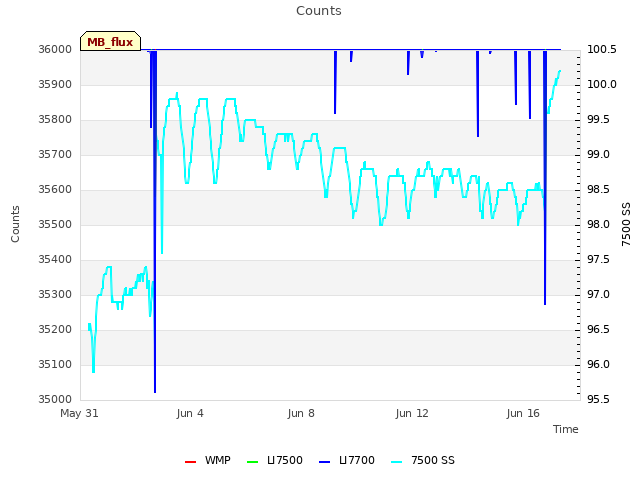 Explore the graph:Counts in a new window