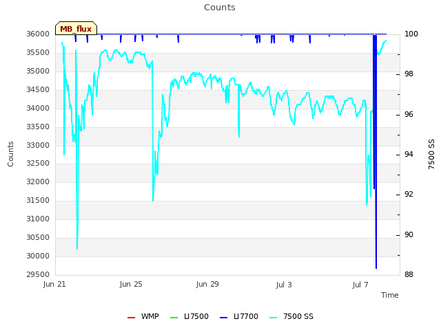 Explore the graph:Counts in a new window