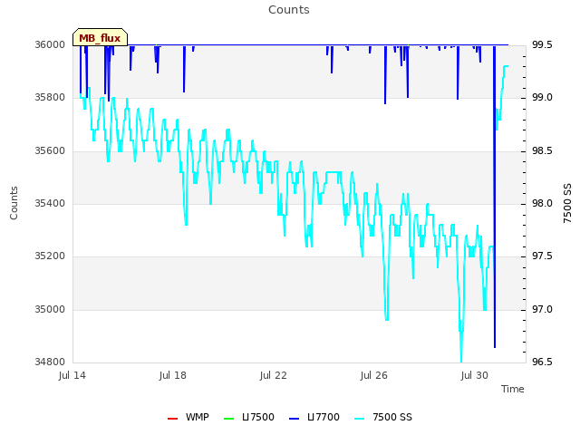 Explore the graph:Counts in a new window