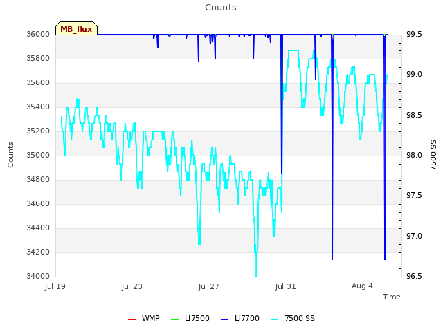 Explore the graph:Counts in a new window