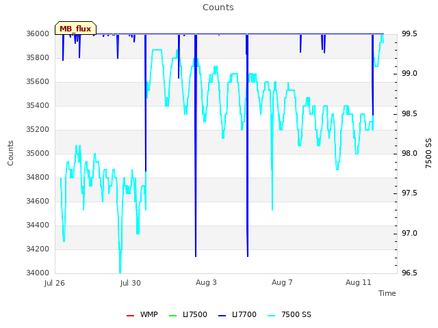 Explore the graph:Counts in a new window