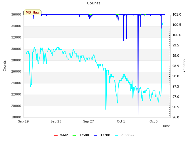 Explore the graph:Counts in a new window