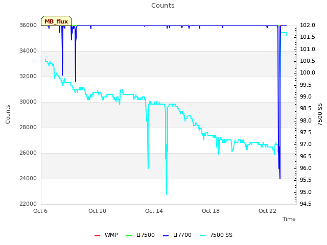 Explore the graph:Counts in a new window