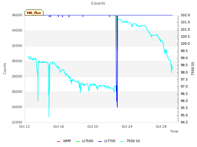 Explore the graph:Counts in a new window