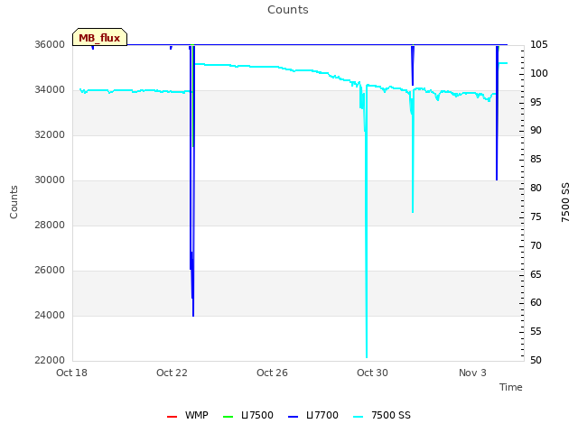 Explore the graph:Counts in a new window